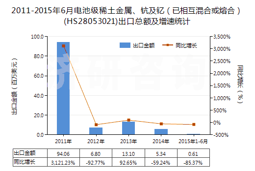 2011-2015年6月電池級稀土金屬、鈧及釔（已相互混合或熔合）(HS28053021)出口總額及增速統(tǒng)計